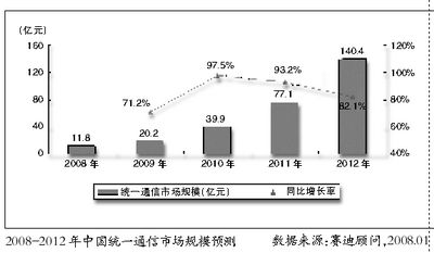 四大特征詮釋2008統(tǒng)一通信技術(shù)發(fā)展趨勢