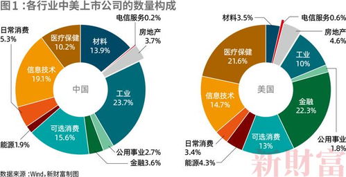 中美上市公司對比 工業(yè)規(guī)模領先，盈利能力與信息技術研發(fā)待提升